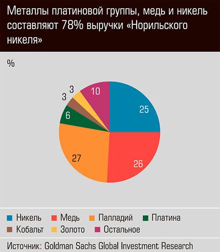 Металлы платиновой группы, медь и никель составляют 78% выручки "Норильского никеля" 23-02.jpg 