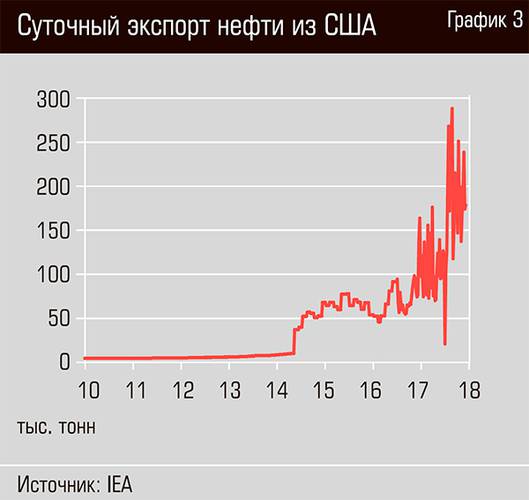 Суточный экспорт нефти из США 36-04.jpg 