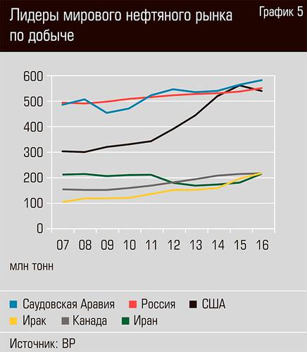 Лидеры мирового нефтяного рынка по добыче 36-06.jpg 