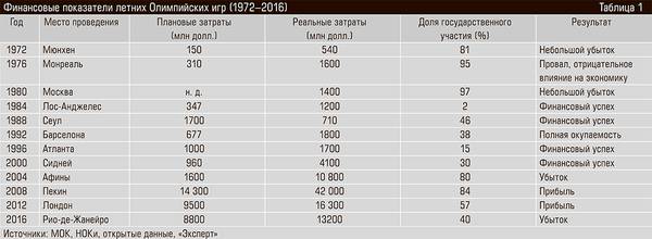 Финансовые показатели летних Олимпийских игр (1972–2016) 46-05.jpg 