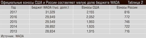 Официальные взносы США и России составляют малую долю бюджета WADA 46-06.jpg 