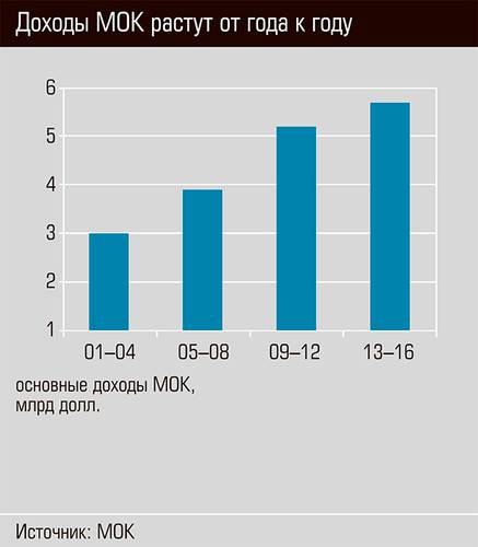 Доходы МОК растут от года к году 46-09.jpg 