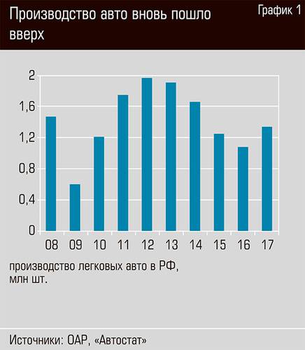 Производство авто вновь пошло вверх 64-02.jpg 