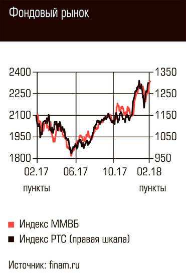  Фондовый рынок