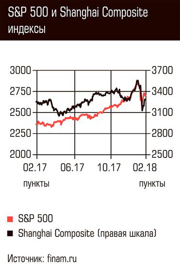  S&P 500 и Shanghai Composite индексы