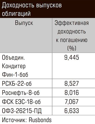  Доходность выпусков облигаций