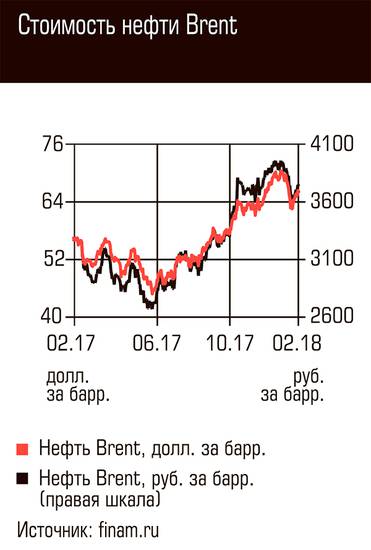  Стоимость нефти Brent