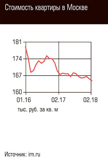  Стоимость квартиры в Москве