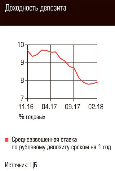  Доходность депозита