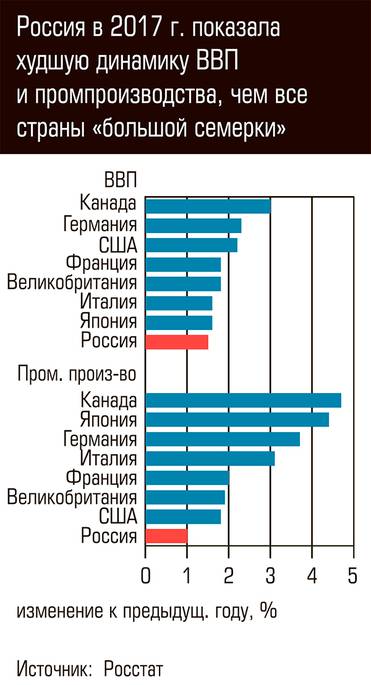 Россия в 2017 г. показала худщую динамику ВВП и производства, чем все страны "большой семерки"