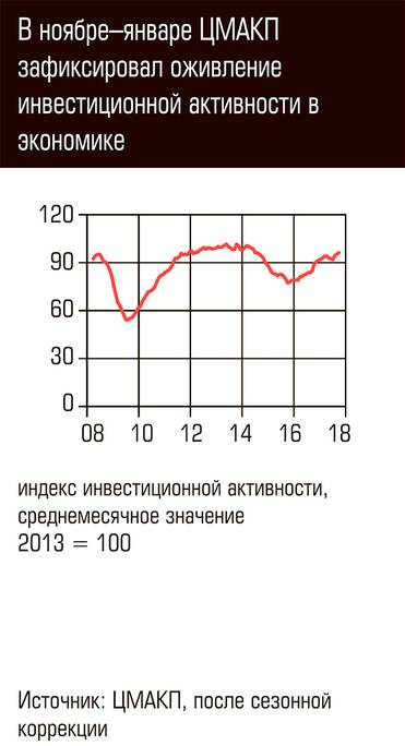  В ноябре-январе ЦМАКП зафиксировал оживление инвестиционной активности в экономике