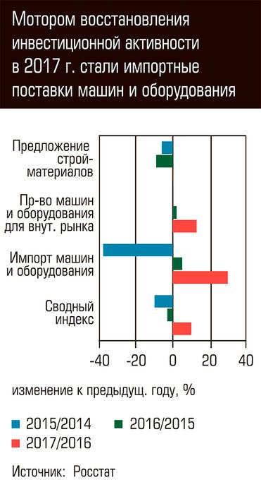  Мотором восстановления инвестиционной активности в 2017г. стали импортные поставки машин и оборудования