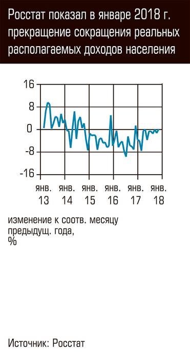  Росстат показал в январе 2018 г. прекращение сокращения реальных располагаемых доходов населения 