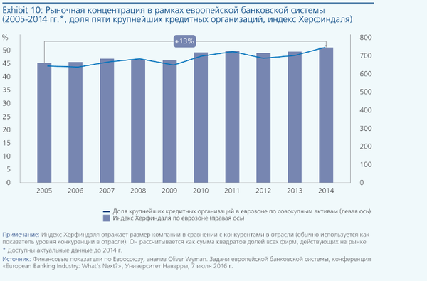 Уровень концентрации капитала в банковской системе ЕС c761f3da-6d38-42f2-9b7b-6e5fe14a3244.png Oliver Wyman, Europeran Banking report-2017