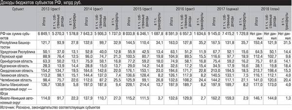 Доходы бюджетов субъектов РФ, млрд руб. 010_expert_ural_09-1.jpg 