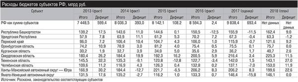 Расходы бюджетов субъектов РФ, млрд руб.  010_expert_ural_09-2.jpg 