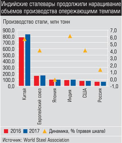 Индийские сталевары продолжили наращивание объемов производства опережающими темпами 017_expert_ural_09.jpg 