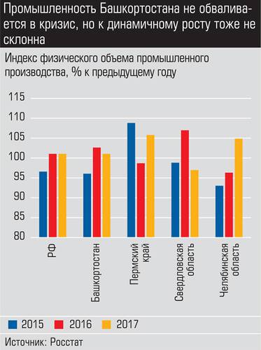 Промышленность Башкортостана не обваливается в кризис, но к динамическому росту тоже не склонна 036_expert_ural_09-1.jpg 