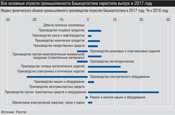 Все основные отрасли промышленности Башкортостана нарастили выпуск в 2017 году  036_expert_ural_09-2.jpg 