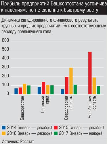 Прибыль предприятий Башкортостана устойчива к падениям, но не склонна к быстрому росту 036_expert_ural_09-3.jpg 