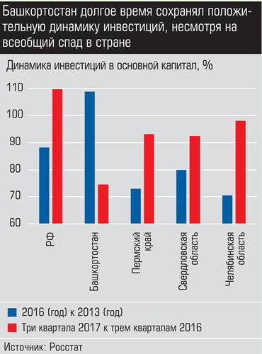 Башкортостан долгое время сохранял положительную динамику инвестиций, несмотря на всеобщий спад в стране 036_expert_ural_09-4.jpg 