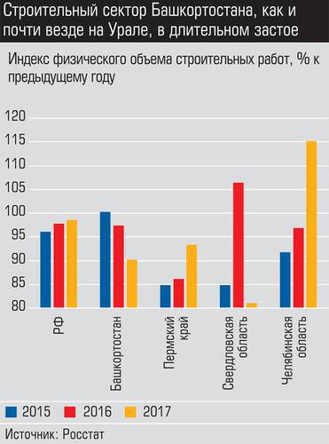 Строительный сектор Башкортостана, как и почти везде на Урале, в длительном застое 036_expert_ural_09-5.jpg 