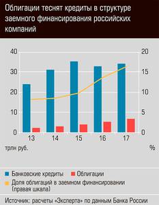 Облигации теснят кредиты в структуре заемного финансирования российских компаний  03-01.jpg 