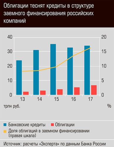 Облигации теснят кредиты в структуре заемного финансирования российских компаний  03-01.jpg 