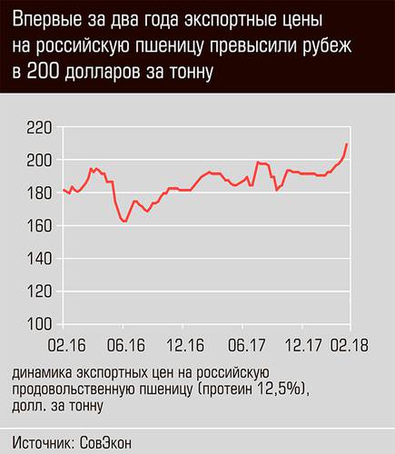 Впервые за два года экспортные цены на российскую пшеницу превысили рубеж в 200 долларов за тонну 04-02.jpg 