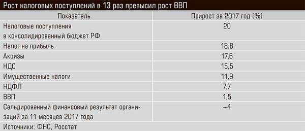 Рост налоговых поступлений в 13 раз превысил рост ВВП 06-02.jpg 