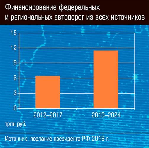 Финансирование федеральных и региональных автодорог из всех источников 13-02.jpg 