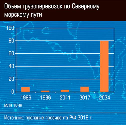 Объем грузоперевозок по Северному морскому пути  13-03.jpg 