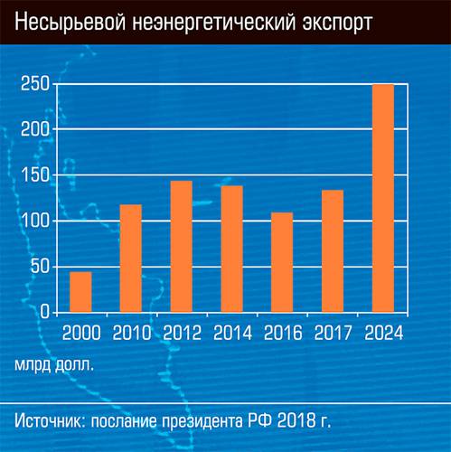 Несырьевой неэнергетический экспорт  13-07.jpg 