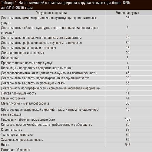 Число компаний с темпами прироста выручки четыре года более 15% за 2012–2016 годы 26-07.jpg 