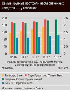 Самые крупные портфели необеспеченных кредитов - у госбанков 34-03.jpg 