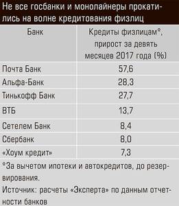 Не все госбанки и монолайнеры прокатились на волне кредитования физлиц 34-04.jpg 