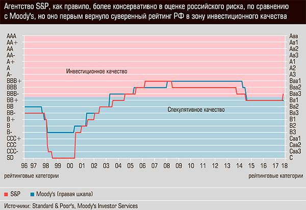 Агенство S&P, как правило, более консервативно в оценке российского риска, по сравнению с Moody's, но оно первым вернуло суверенный рейтинг РФ в зону инвестиционного качества 40-03.jpg 