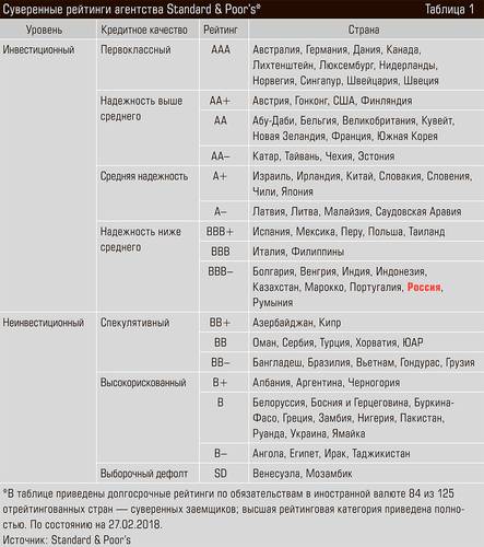 Суверенные рейтинги агентства Standard & Poor’s* 40-04.jpg 