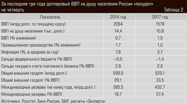 За последние три года долларовый ВВП на душу населения России «похудел» на четверть 40-05.jpg 