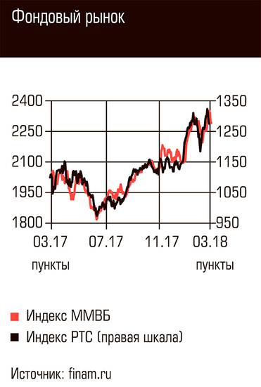  Фондовый рынок