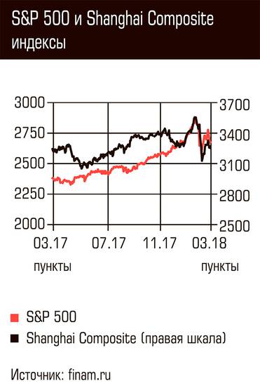  S&P 500 и Shanghai Composite индексы