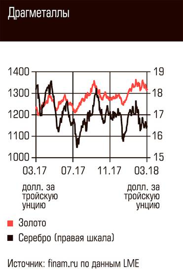  Драгметаллы