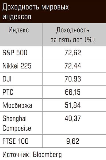  Доходность мировых индексов