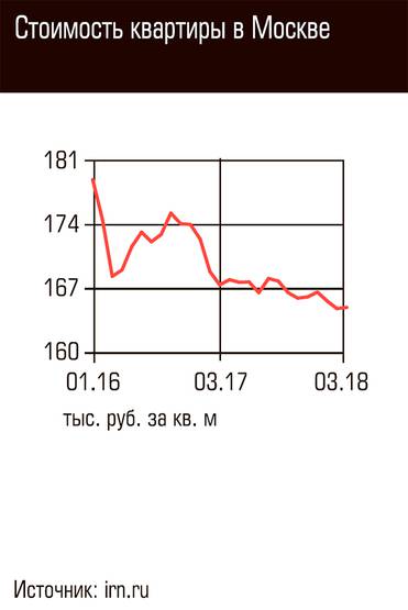  Стоимость квартиры в Москве