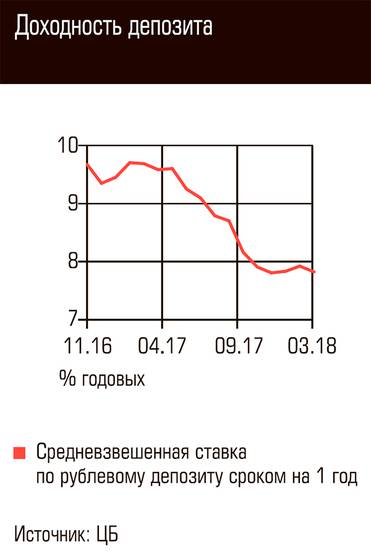   Доходность депозита