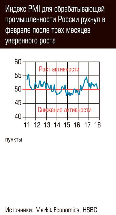  Индекс PMI для обрабатывающей промышленности России рухнул в феврале после трех месяцев уверенного роста