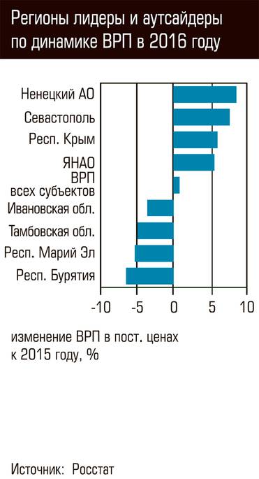  Регионы лидеры и аутсайдеры по динамике ВРП в 2016 году