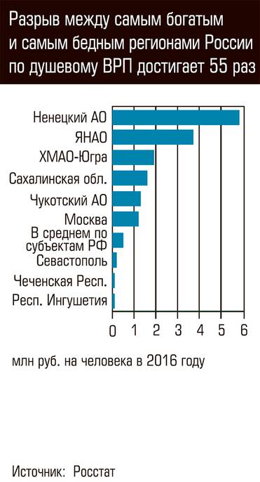  Разрыв между самым богатым и самым бедным регионами России по душевому ВРП достигает 55 раз 