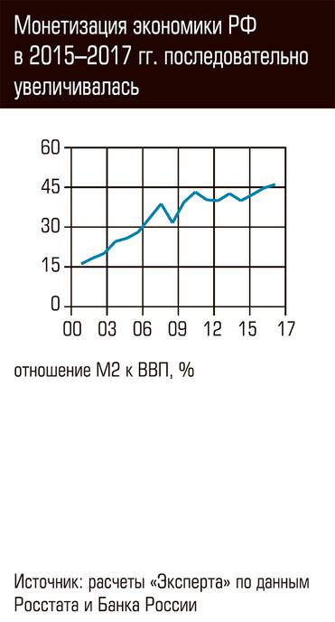  Монетизация экономики РФ в 2015-2017 гг. последовательно увеличивалась