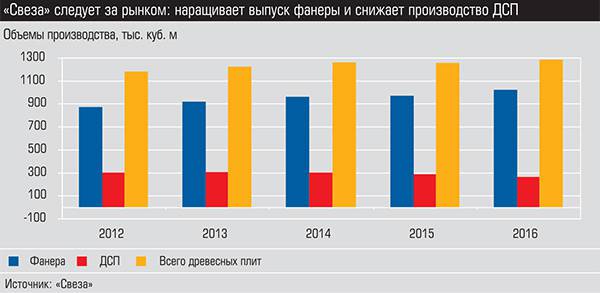 "Свеза" следует за рынком: наращивает выпуск фанеры и снижает производство ДСП 006_expert_ural_10.jpg 